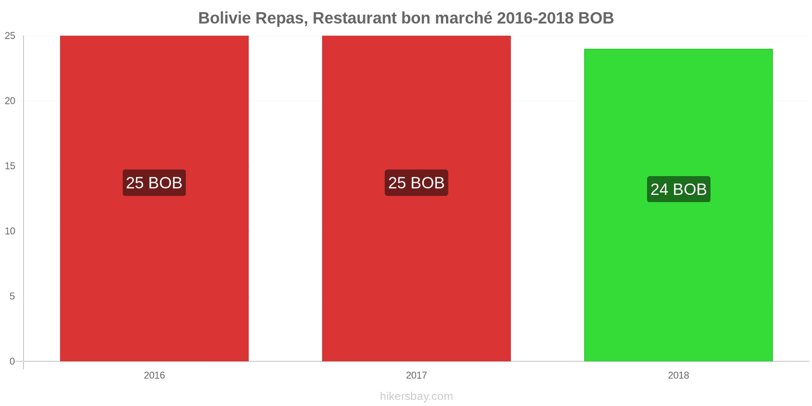 Bolivie changements de prix Repas dans un restaurant économique hikersbay.com