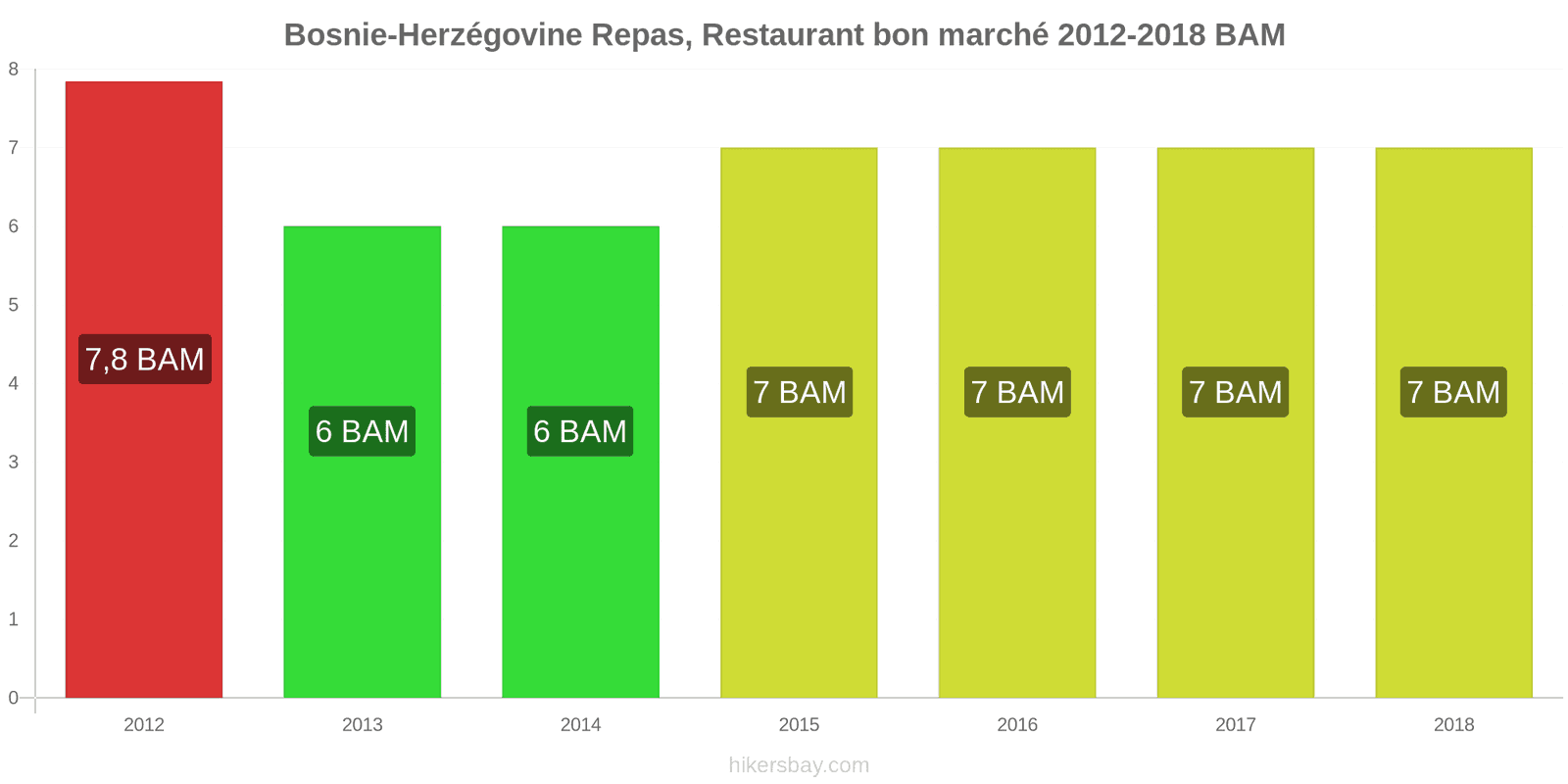 Bosnie-Herzégovine changements de prix Repas dans un restaurant économique hikersbay.com