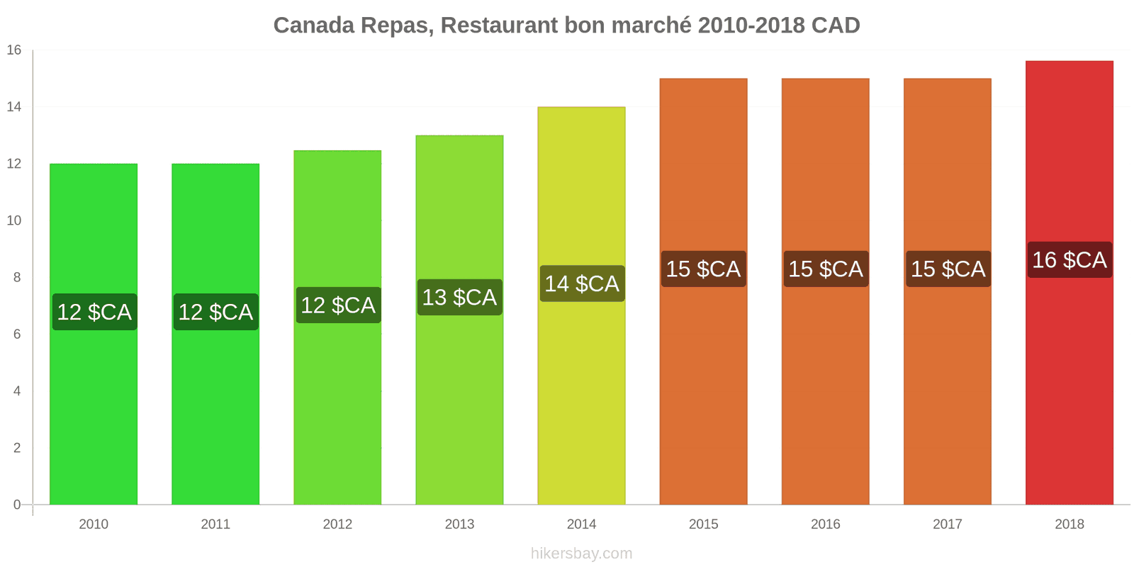 Canada changements de prix Repas dans un restaurant économique hikersbay.com