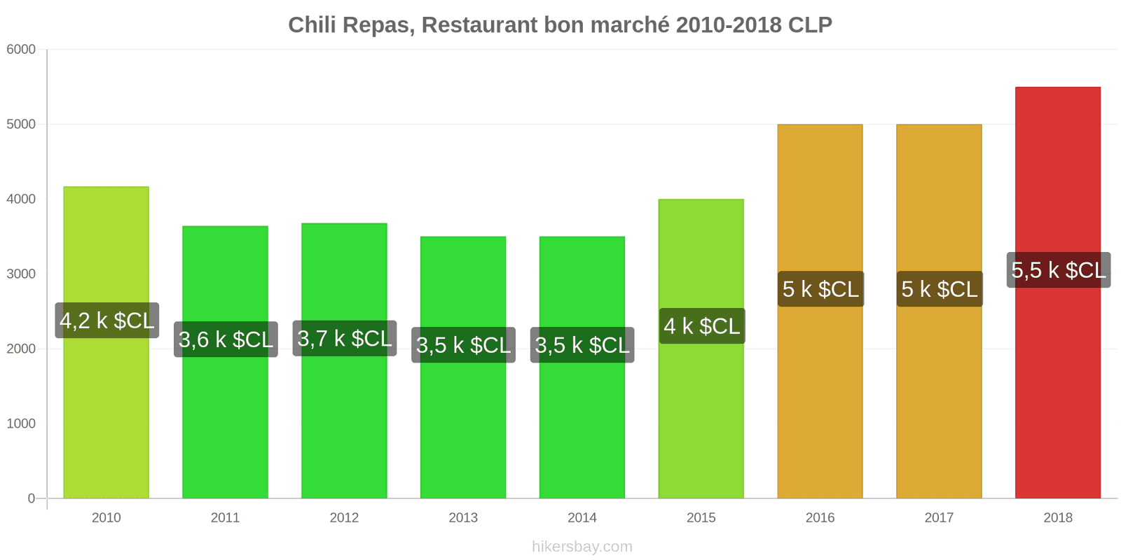 Chili changements de prix Repas dans un restaurant économique hikersbay.com