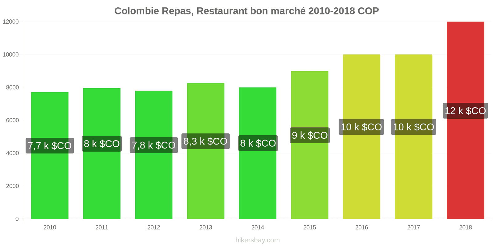 Colombie changements de prix Repas dans un restaurant économique hikersbay.com