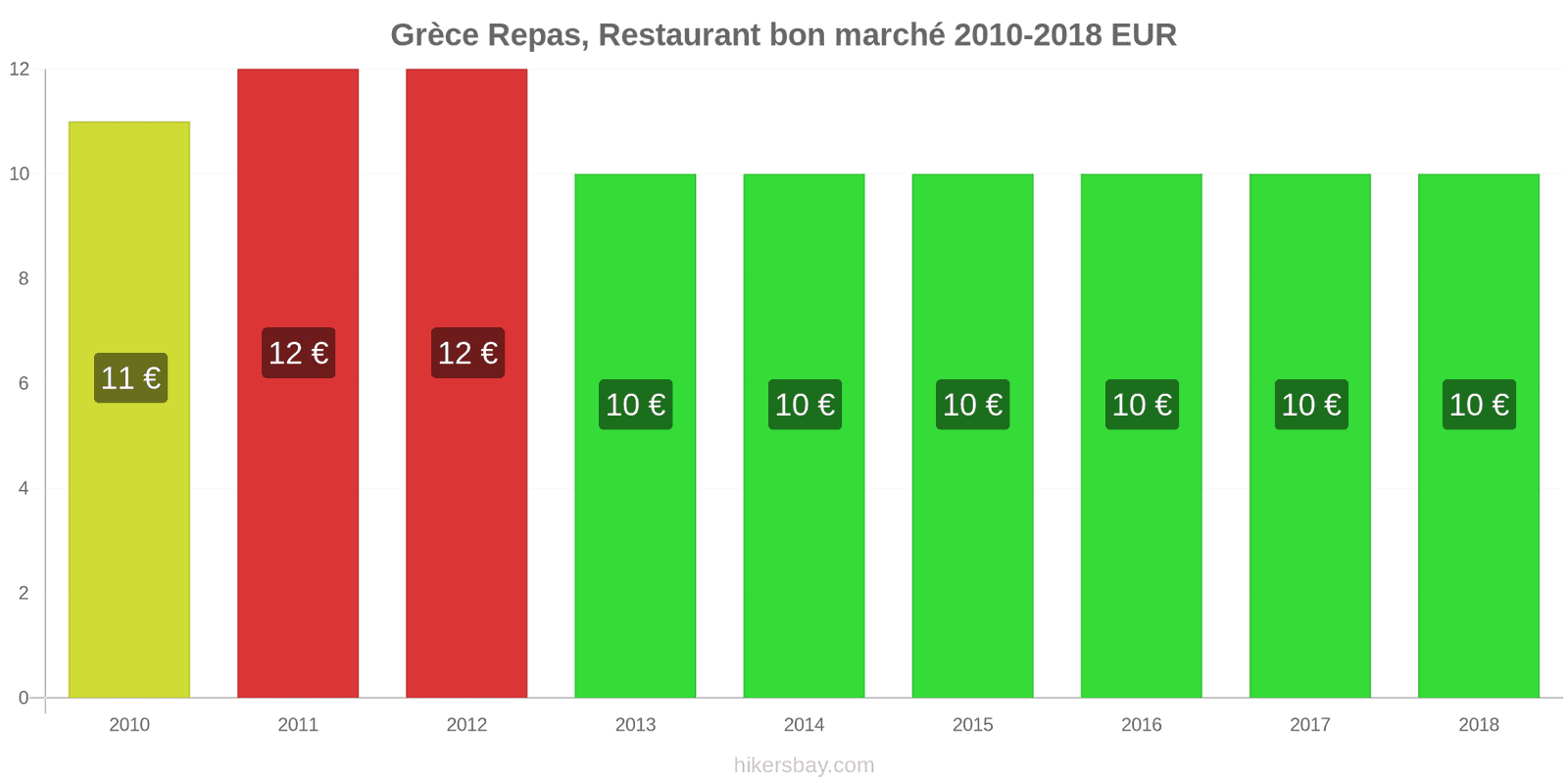 Grèce changements de prix Repas dans un restaurant économique hikersbay.com