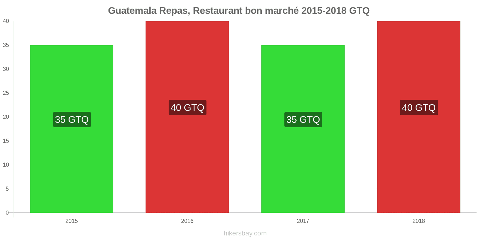 Guatemala changements de prix Repas dans un restaurant économique hikersbay.com