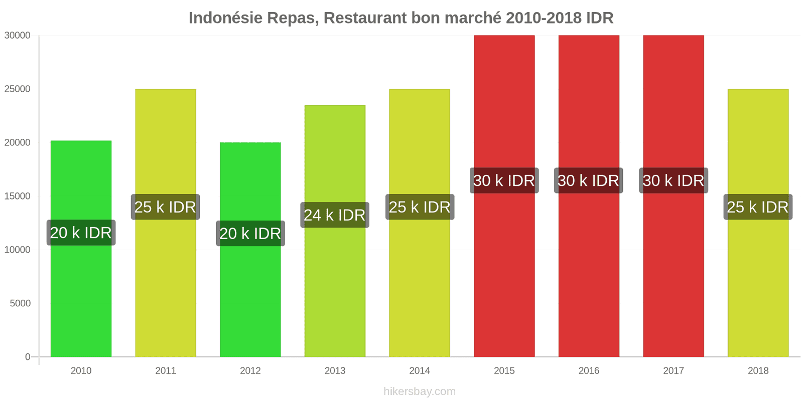 Indonésie changements de prix Repas dans un restaurant économique hikersbay.com