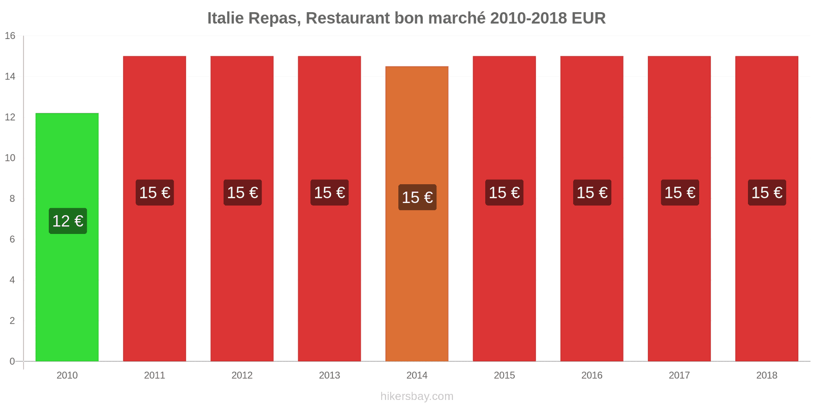 Italie changements de prix Repas dans un restaurant économique hikersbay.com