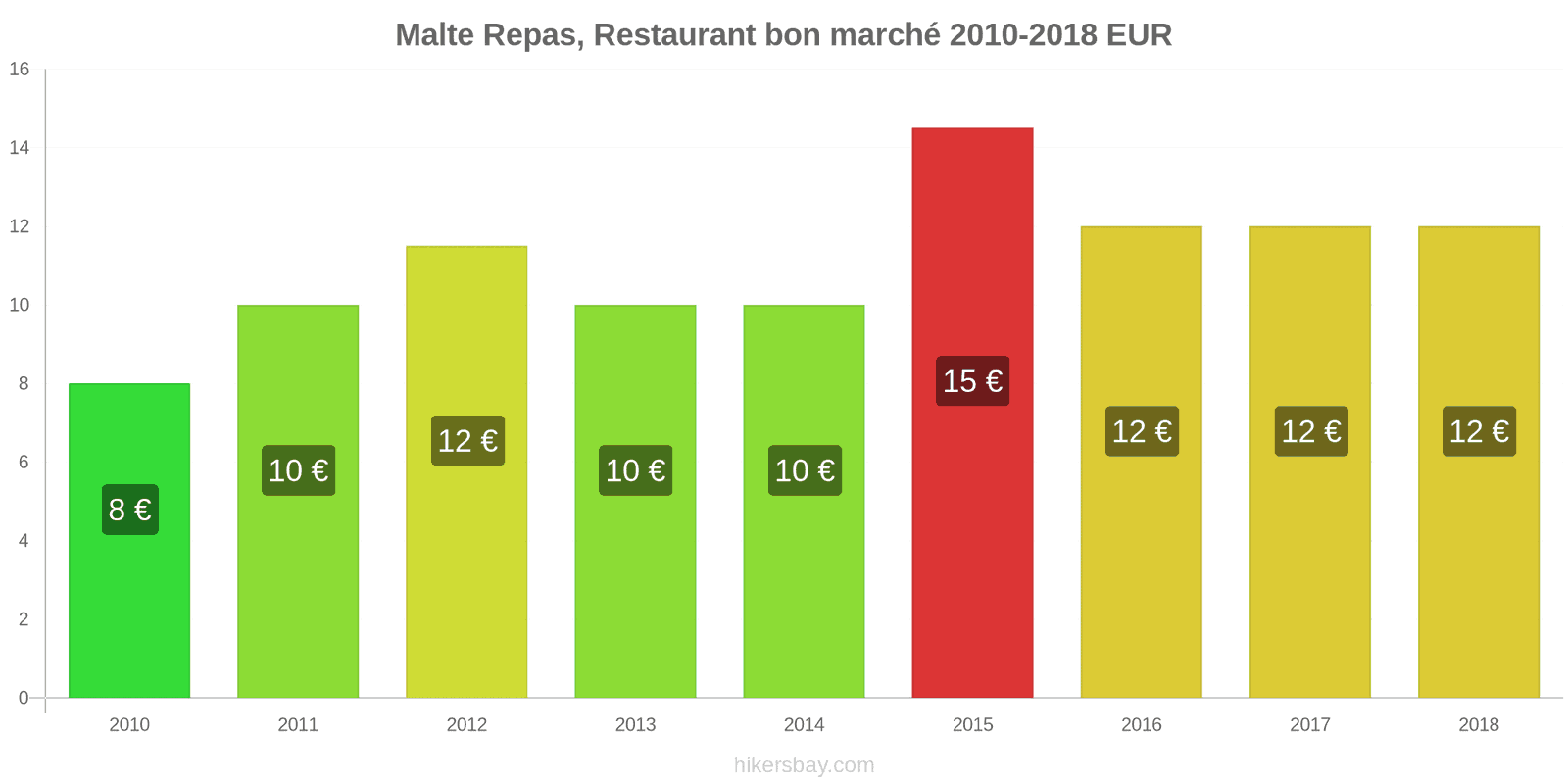 Malte changements de prix Repas dans un restaurant économique hikersbay.com