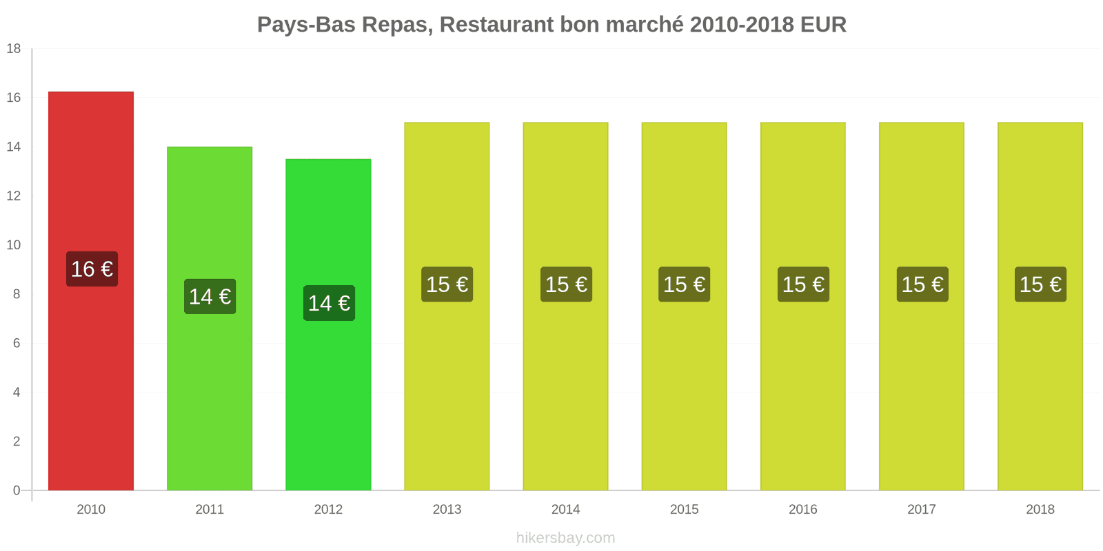 Pays-Bas changements de prix Repas dans un restaurant économique hikersbay.com