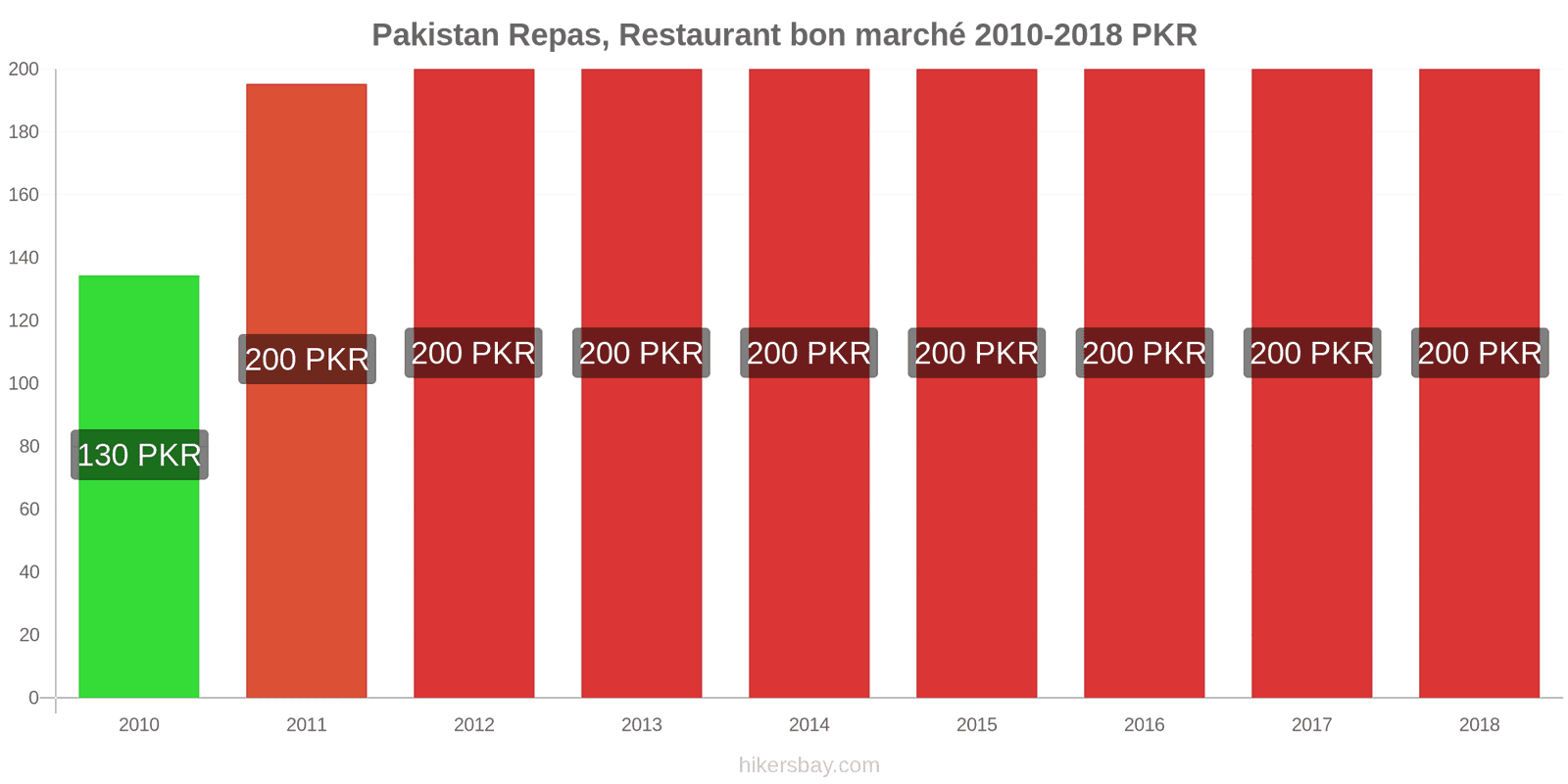 Pakistan changements de prix Repas dans un restaurant économique hikersbay.com