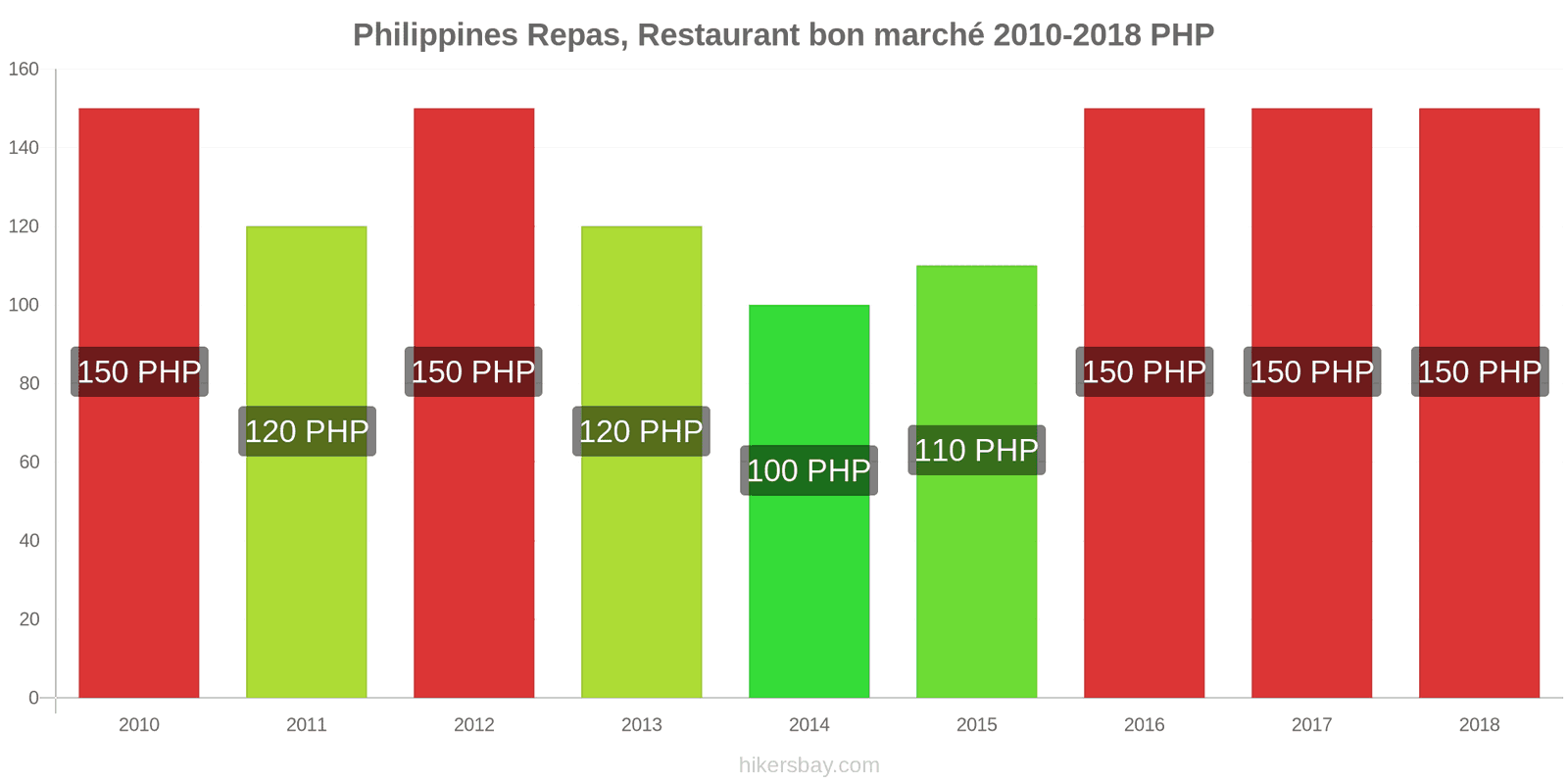 Philippines changements de prix Repas dans un restaurant économique hikersbay.com