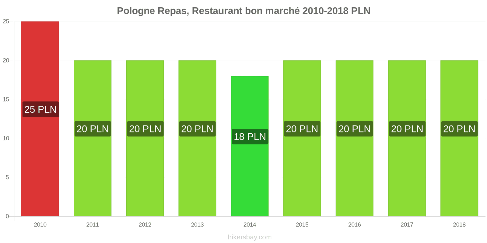 Pologne changements de prix Repas dans un restaurant économique hikersbay.com