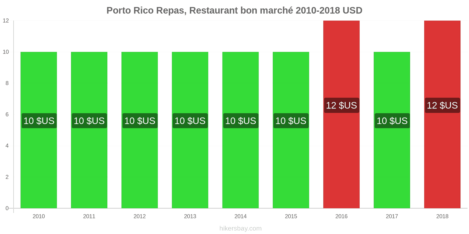 Porto Rico changements de prix Repas dans un restaurant économique hikersbay.com