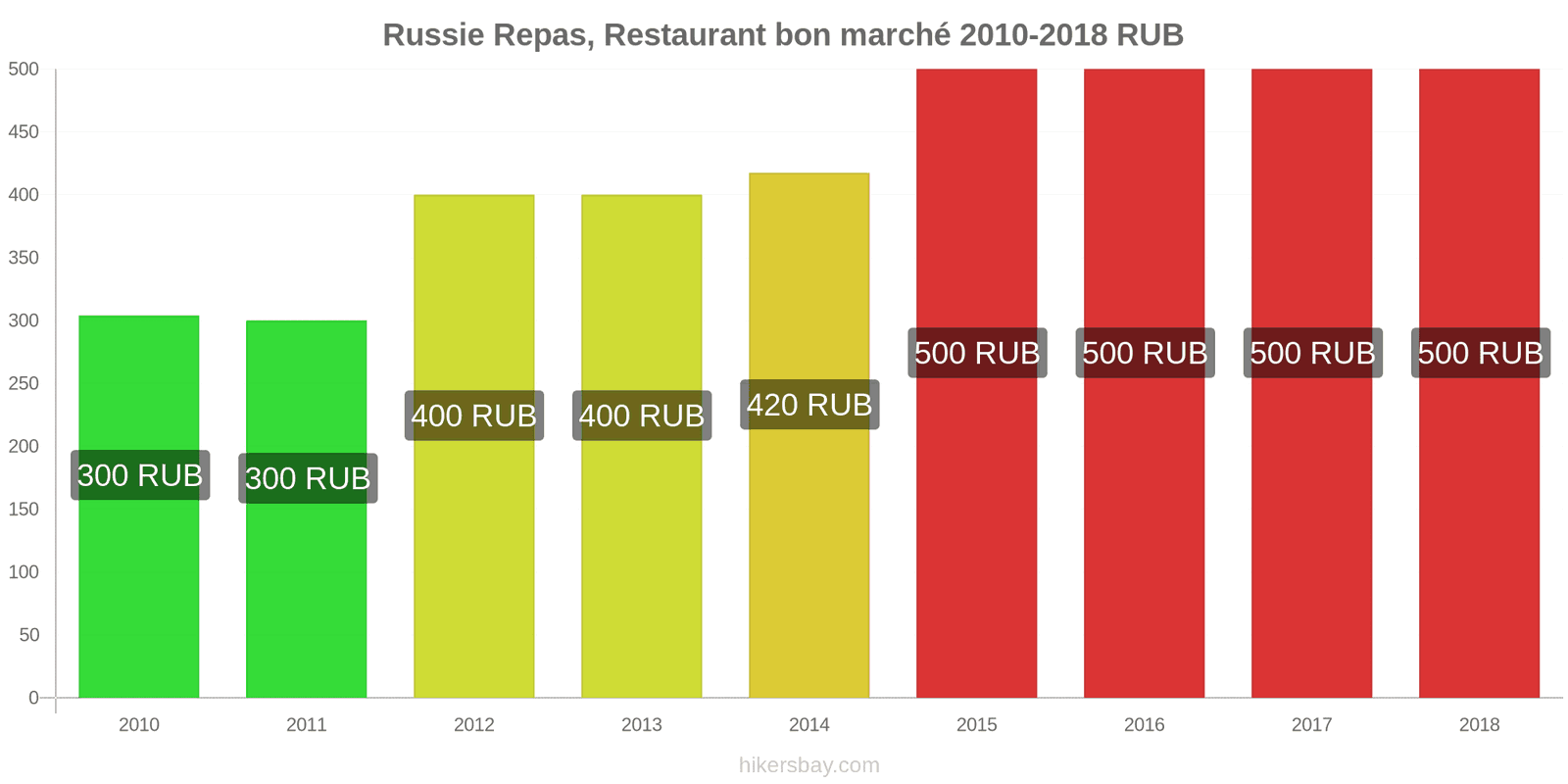 Russie changements de prix Repas dans un restaurant économique hikersbay.com