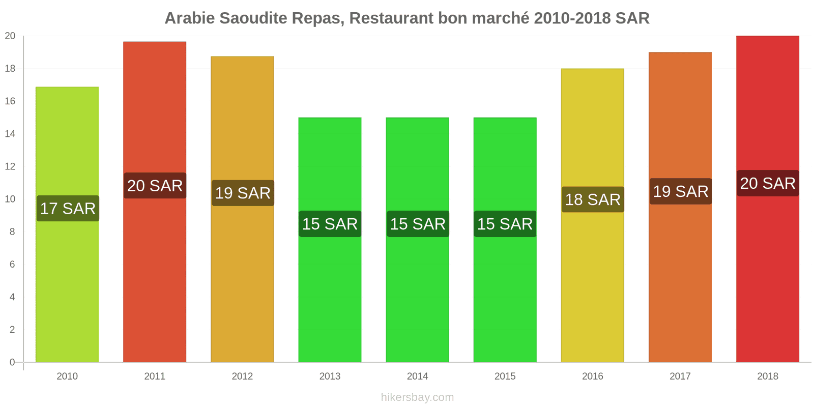 Arabie Saoudite changements de prix Repas dans un restaurant économique hikersbay.com