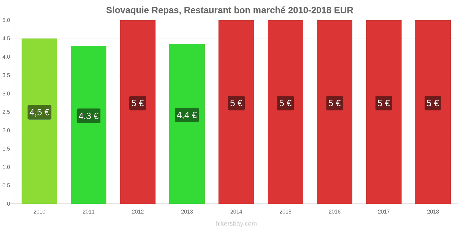 Slovaquie changements de prix Repas dans un restaurant économique hikersbay.com