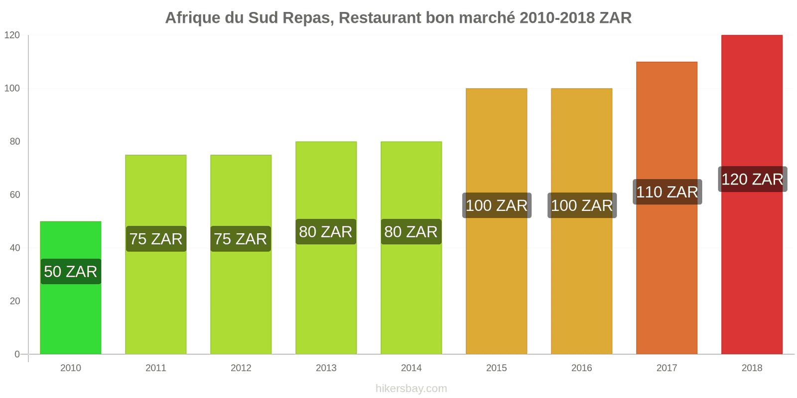 Afrique du Sud changements de prix Repas dans un restaurant économique hikersbay.com