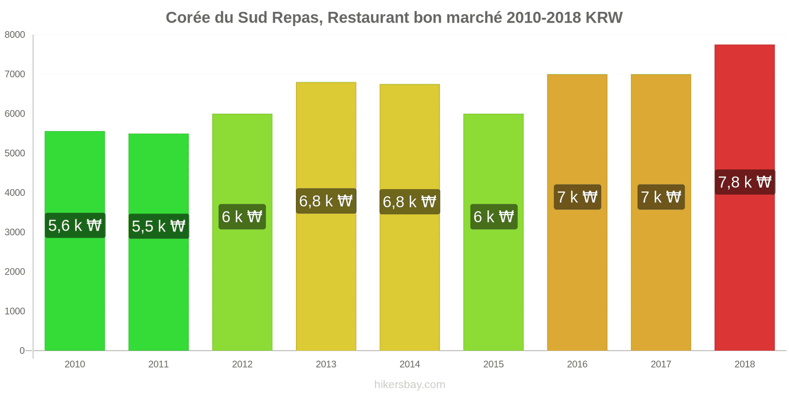 Corée du Sud changements de prix Repas dans un restaurant économique hikersbay.com