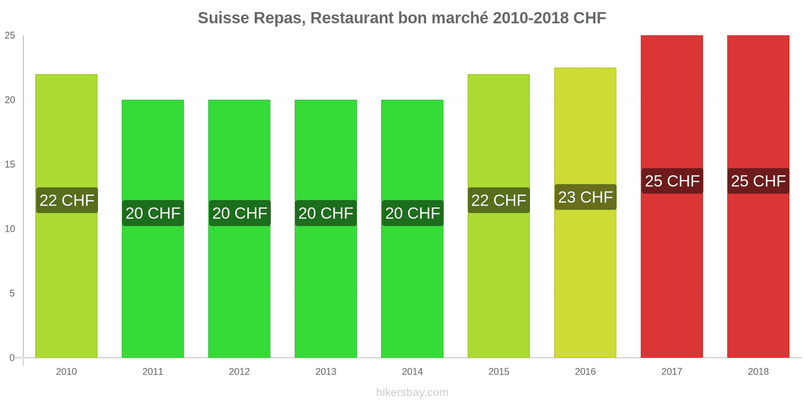 Suisse changements de prix Repas dans un restaurant économique hikersbay.com