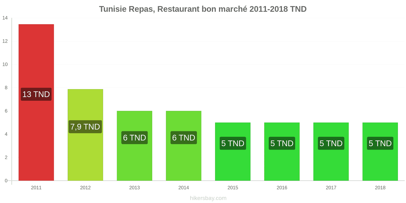 Tunisie changements de prix Repas dans un restaurant économique hikersbay.com