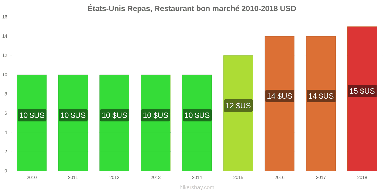 États-Unis changements de prix Repas dans un restaurant économique hikersbay.com