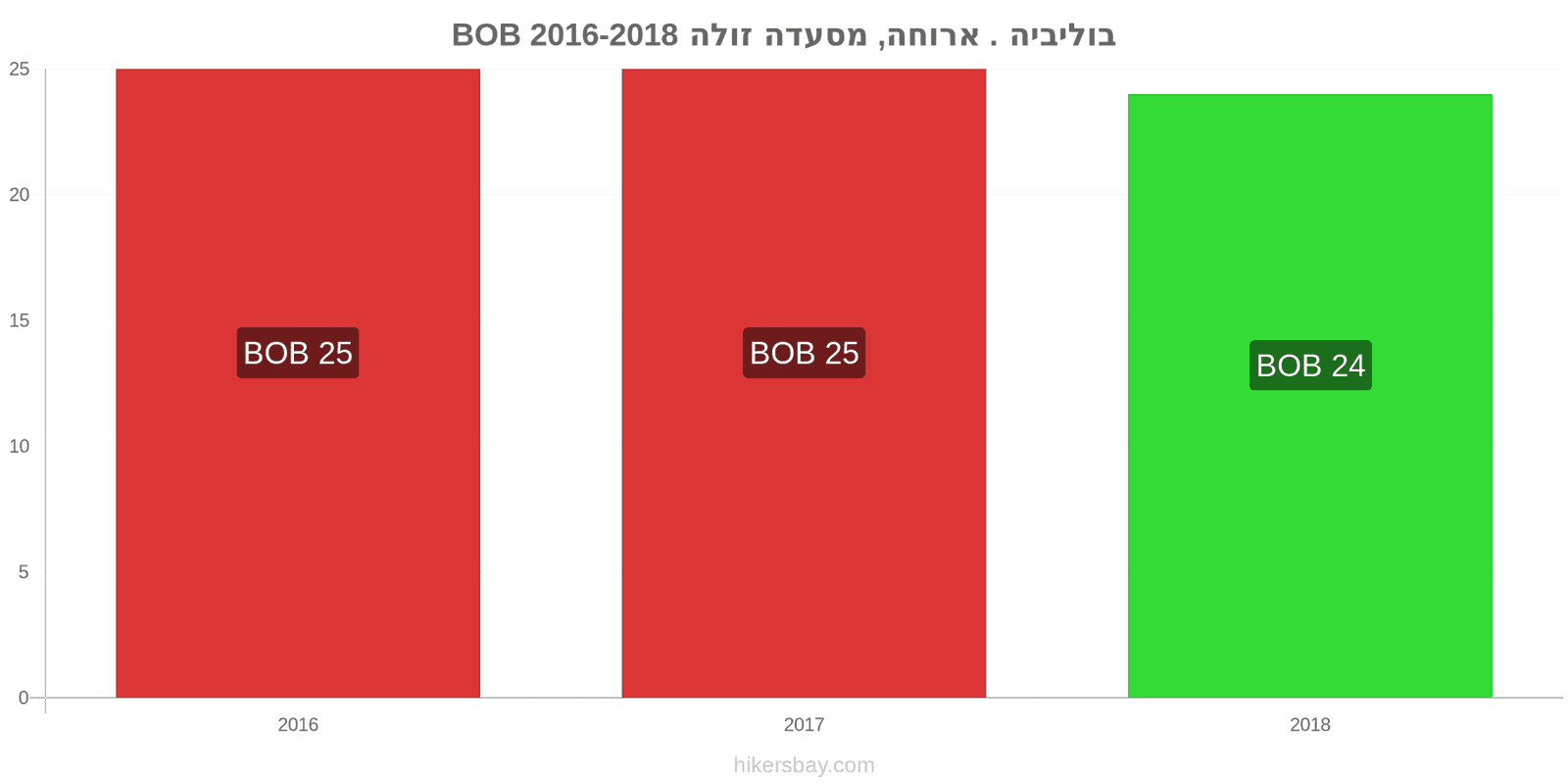 בוליביה שינויי מחיר ארוחה במסעדה זולה hikersbay.com