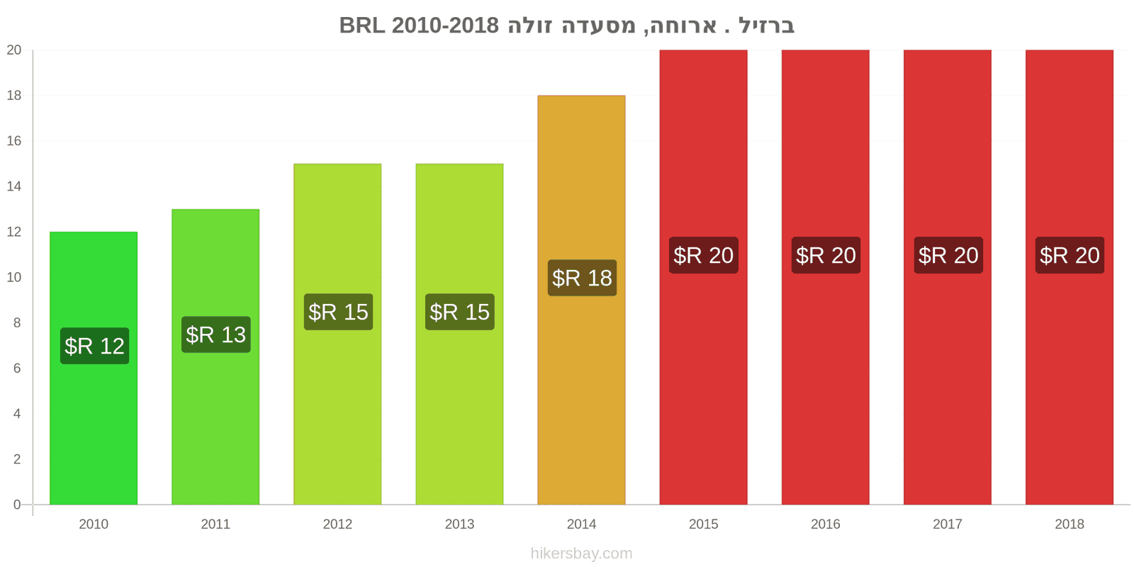 ברזיל שינויי מחיר ארוחה במסעדה זולה hikersbay.com