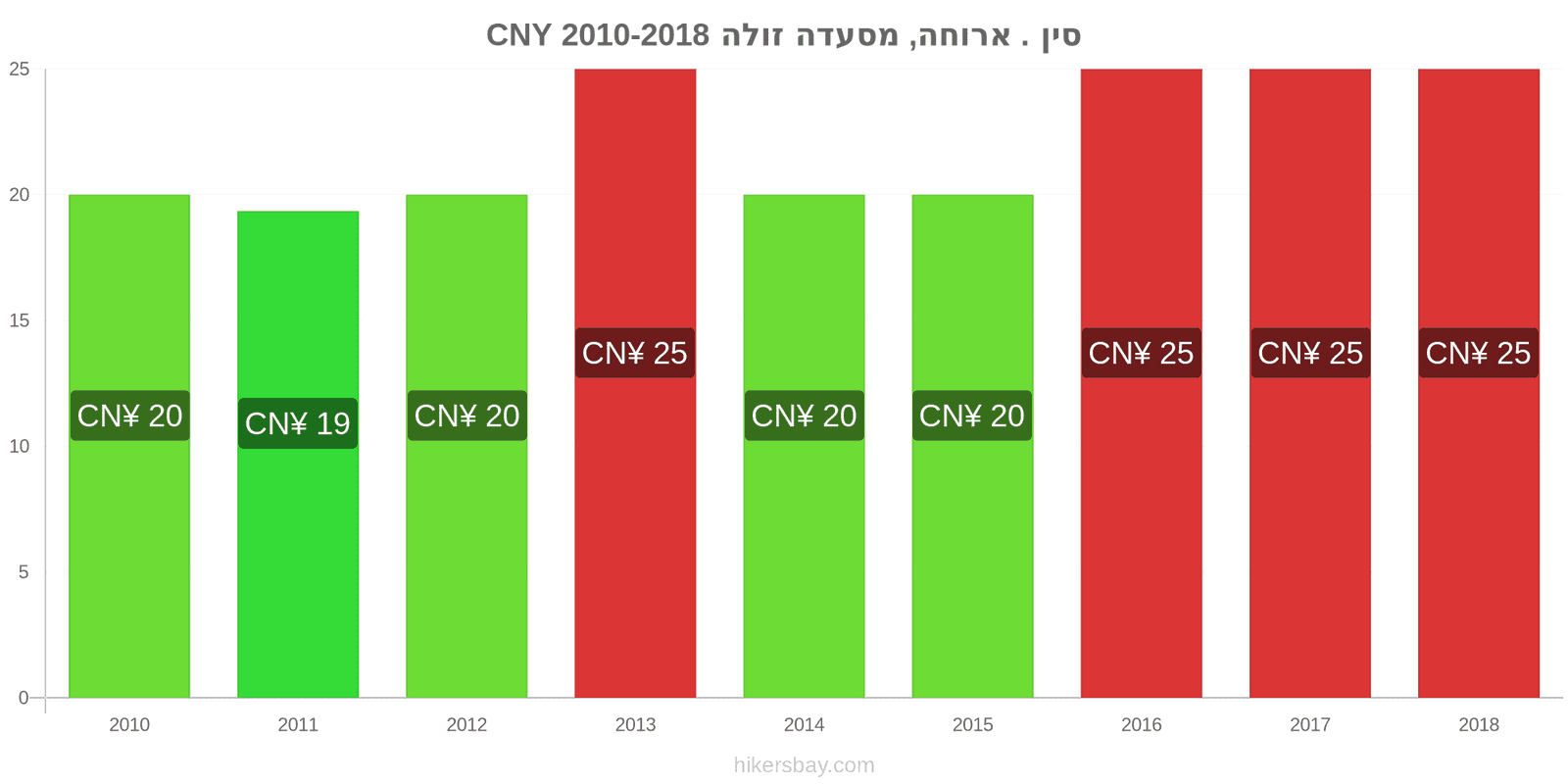 סין שינויי מחיר ארוחה במסעדה זולה hikersbay.com