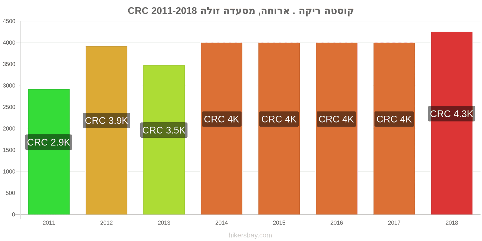 קוסטה ריקה שינויי מחיר ארוחה במסעדה זולה hikersbay.com