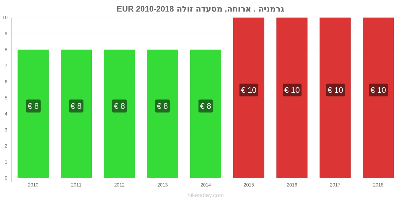 גרמניה שינויי מחיר ארוחה במסעדה זולה hikersbay.com