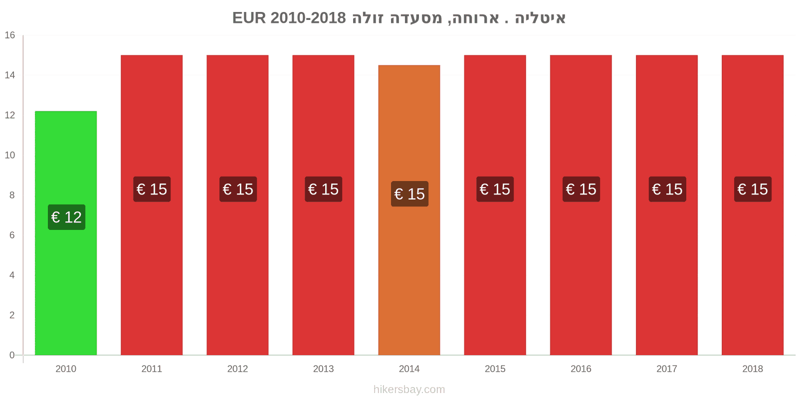 איטליה שינויי מחיר ארוחה במסעדה זולה hikersbay.com