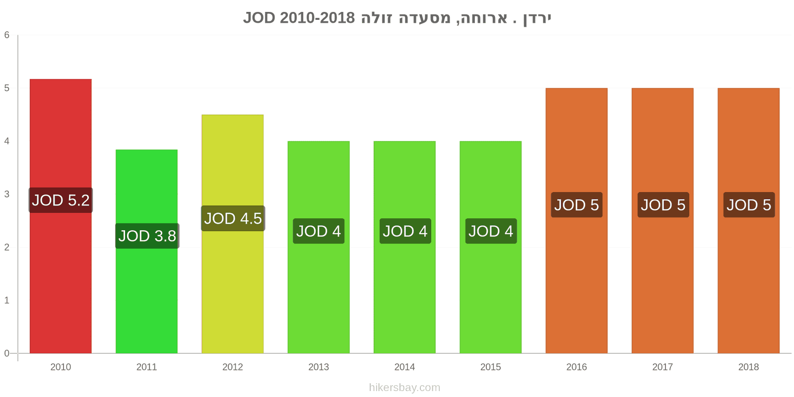 ירדן שינויי מחיר ארוחה במסעדה זולה hikersbay.com