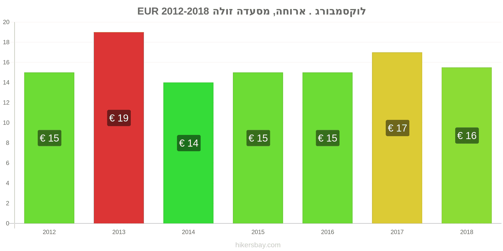 לוקסמבורג שינויי מחיר ארוחה במסעדה זולה hikersbay.com