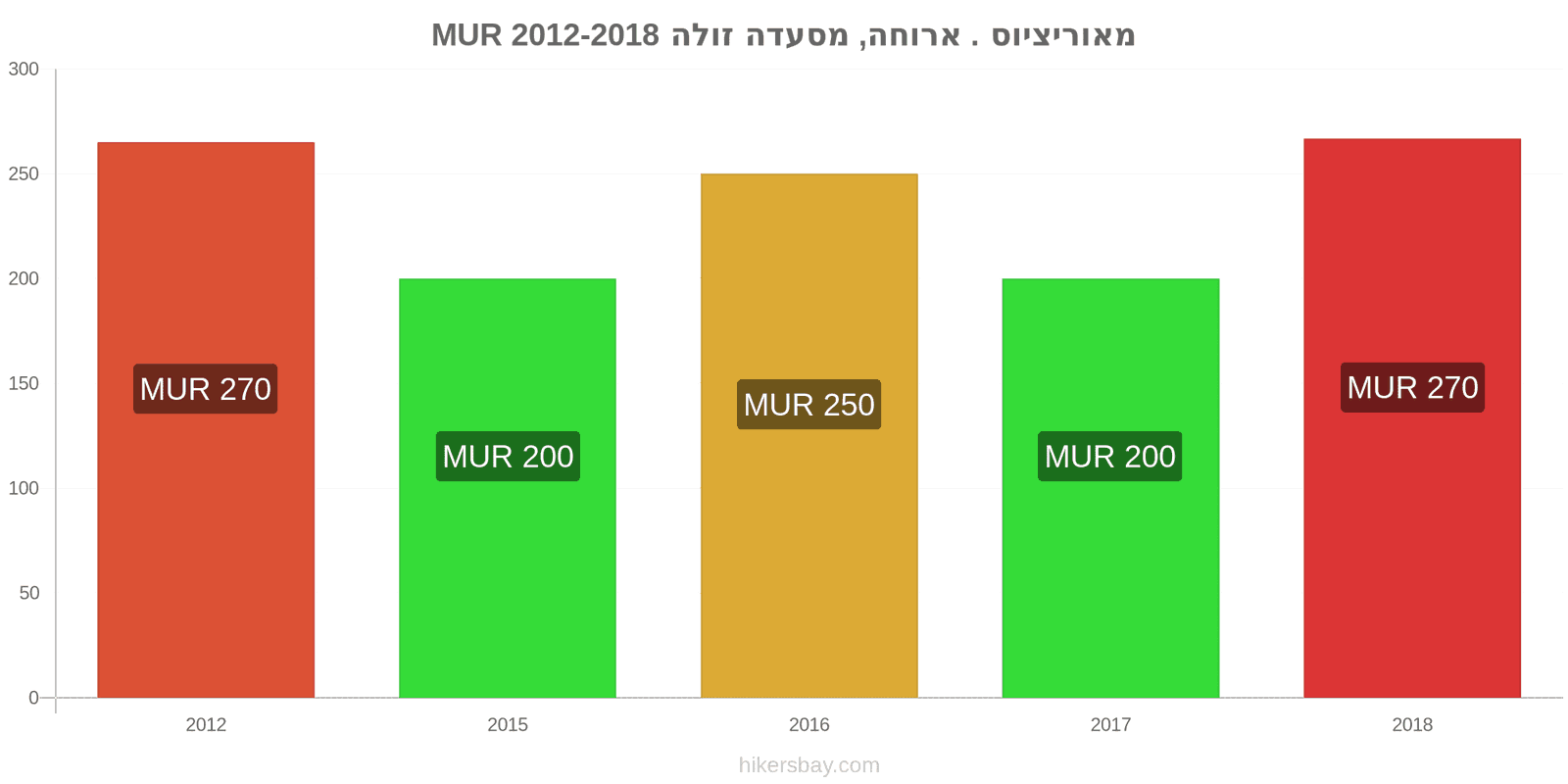 מאוריציוס שינויי מחיר ארוחה במסעדה זולה hikersbay.com