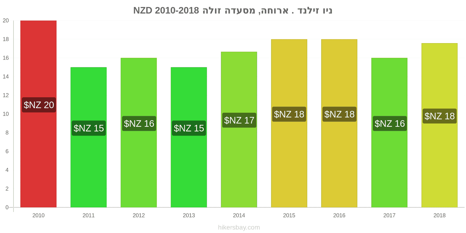 ניו זילנד שינויי מחיר ארוחה במסעדה זולה hikersbay.com