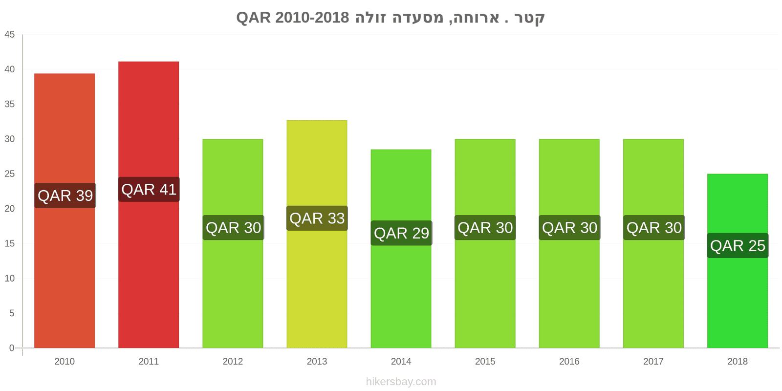 קטר שינויי מחיר ארוחה במסעדה זולה hikersbay.com