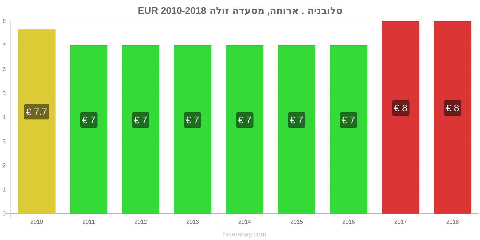 סלובניה שינויי מחיר ארוחה במסעדה זולה hikersbay.com