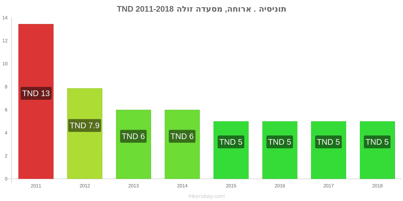 תוניסיה שינויי מחיר ארוחה במסעדה זולה hikersbay.com