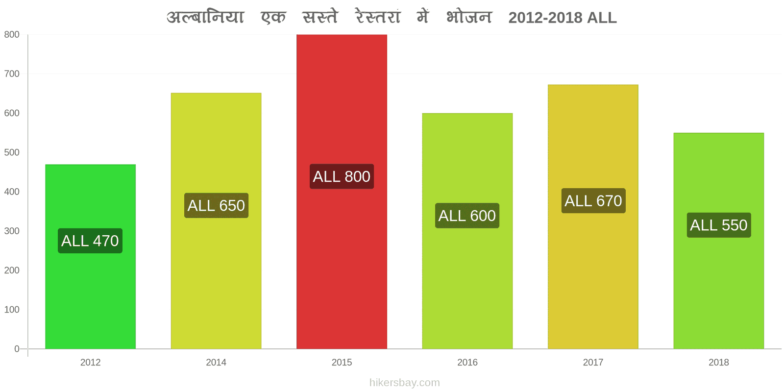 अल्बानिया मूल्य में परिवर्तन सस्ते रेस्तरां में भोजन hikersbay.com