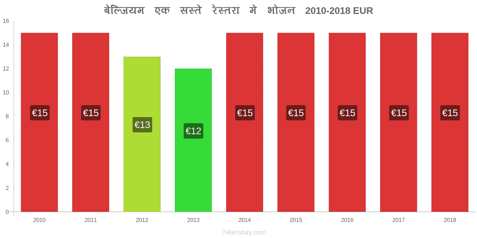 बेल्जियम मूल्य में परिवर्तन सस्ते रेस्तरां में भोजन hikersbay.com