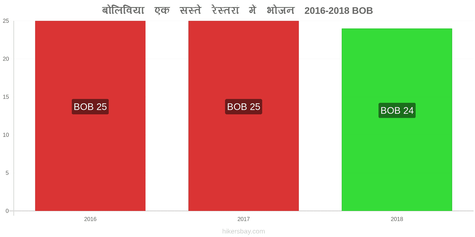 बोलिविया मूल्य में परिवर्तन सस्ते रेस्तरां में भोजन hikersbay.com