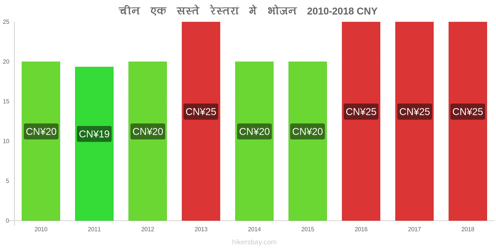 चीन मूल्य में परिवर्तन सस्ते रेस्तरां में भोजन hikersbay.com