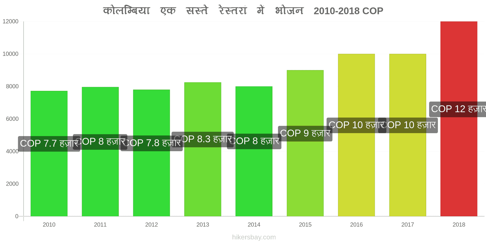 कोलम्बिया मूल्य में परिवर्तन सस्ते रेस्तरां में भोजन hikersbay.com