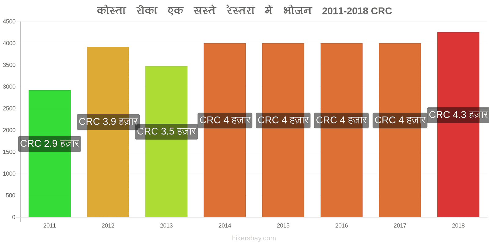 कोस्ता रीका मूल्य में परिवर्तन सस्ते रेस्तरां में भोजन hikersbay.com