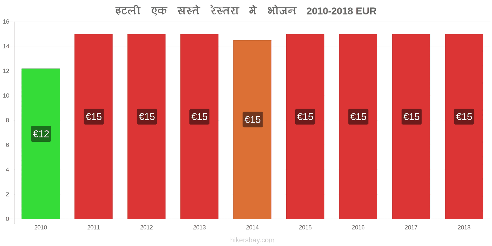 इटली मूल्य में परिवर्तन सस्ते रेस्तरां में भोजन hikersbay.com