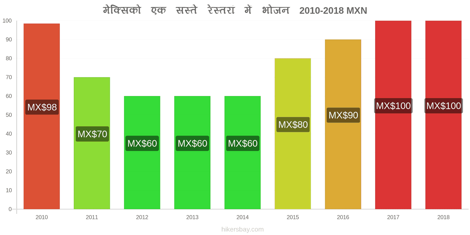 मेक्सिको मूल्य में परिवर्तन सस्ते रेस्तरां में भोजन hikersbay.com