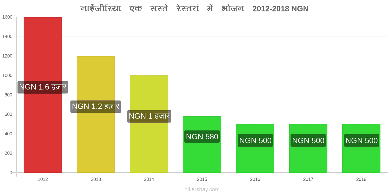 नाईजीरिया मूल्य में परिवर्तन सस्ते रेस्तरां में भोजन hikersbay.com