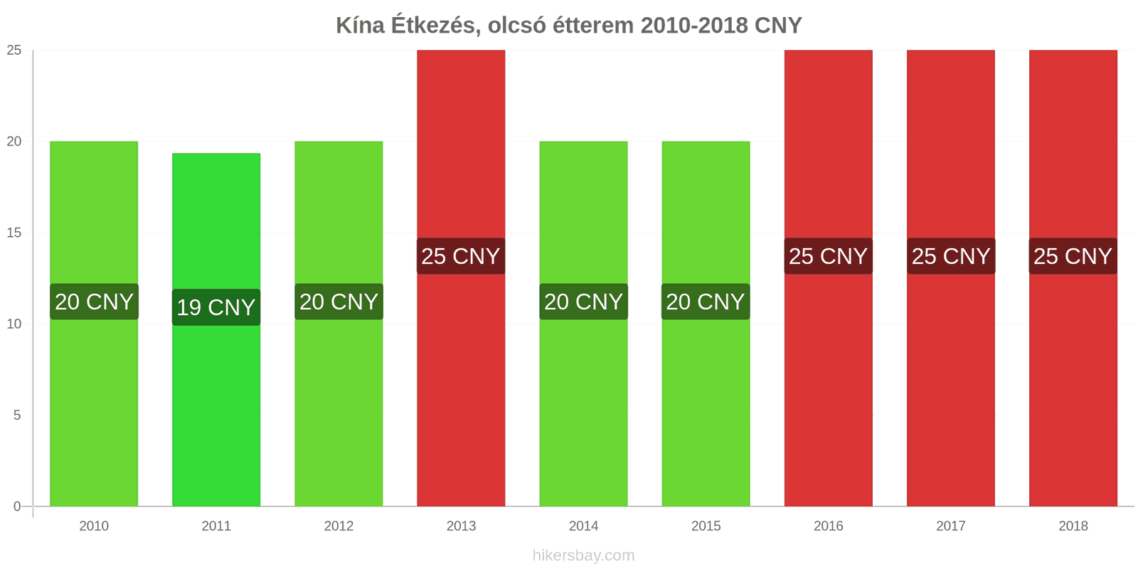 Kína ár változások Étkezés egy olcsó étteremben hikersbay.com