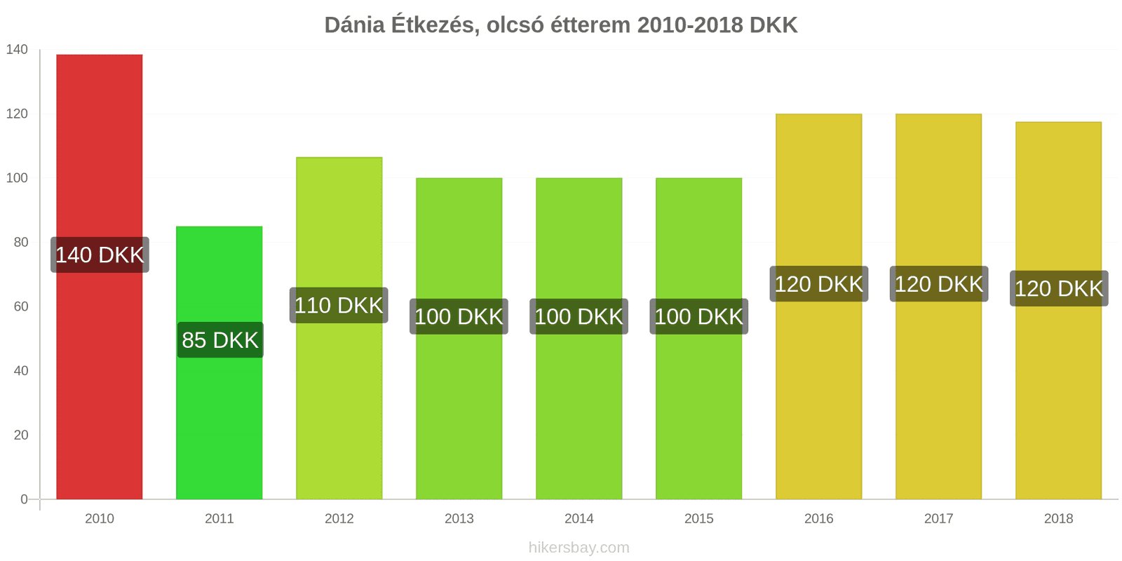 Dánia ár változások Étkezés egy olcsó étteremben hikersbay.com