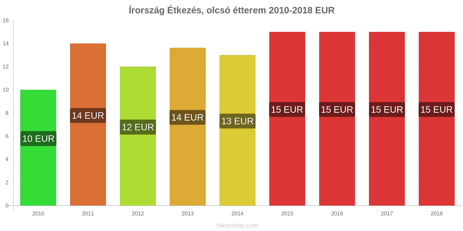 Írország ár változások Étkezés egy olcsó étteremben hikersbay.com