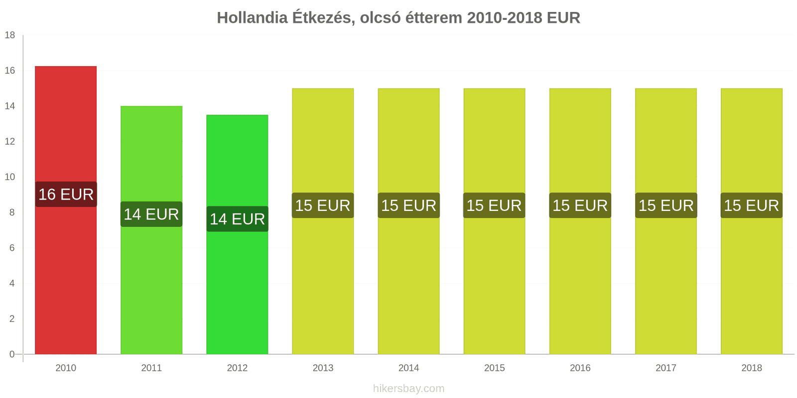 Hollandia ár változások Étkezés egy olcsó étteremben hikersbay.com