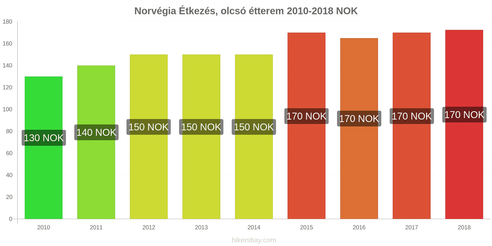 Norvégia ár változások Étkezés egy olcsó étteremben hikersbay.com